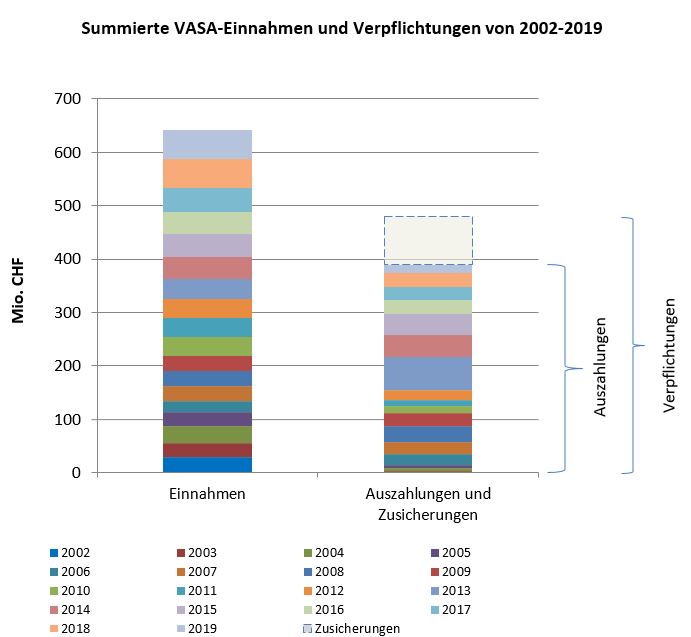 Summierte VASA-Einnahmen und Verpflichtungen von 2002-2019
